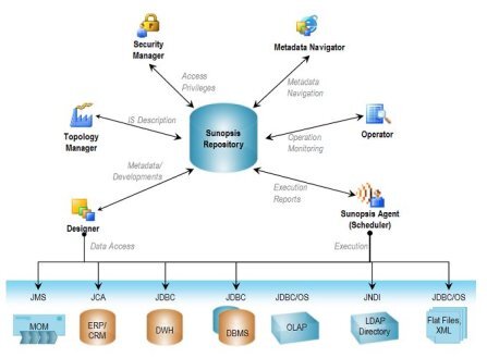 A diagram showing the Sunopsis Repository