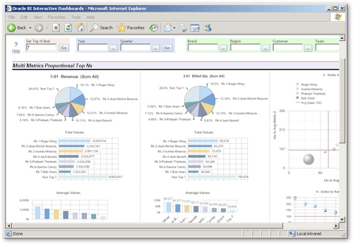 screenshot of pie charts in Oracle
