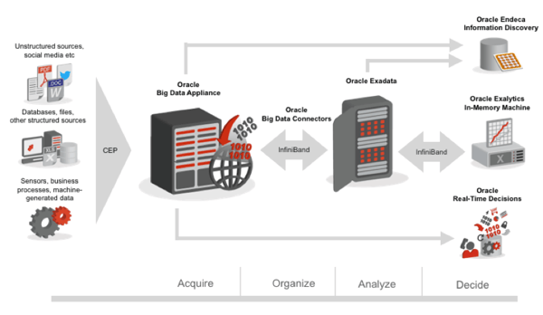 Diagram of querying Oracle tables