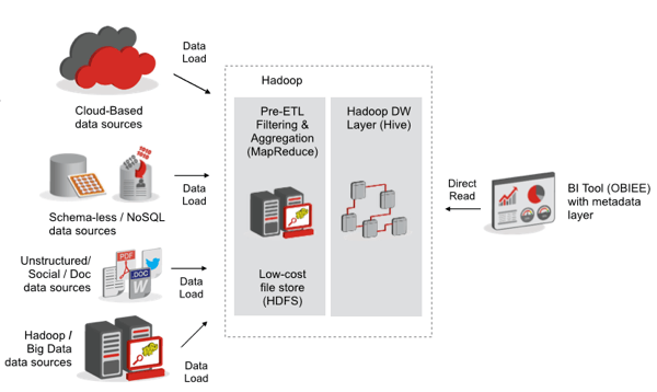 diagram of cloud-based data sources