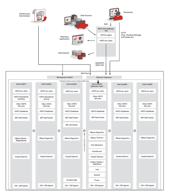 Cloudera's secure gateway cluster topology