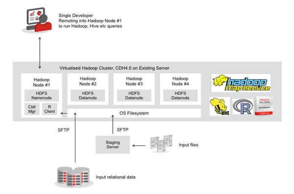 Diagram of a single developer remotely working on Hadoop Node 1