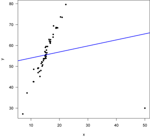 Example of a linear relationship skewed by an outlier