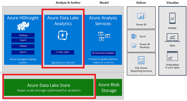 Azure Data Lake basics for the SQL Server DBA / developer and... for ...
