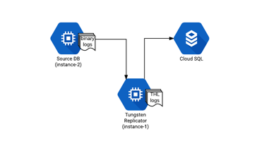 Replicating in Google Cloud SQL using Tungsten Featured Image