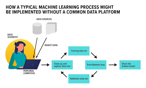 How a typical machine learning process might be implemented without a common data platform.
