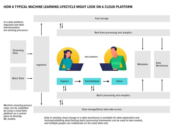 How a typical machine learning lifecycle might look on a cloud platform.