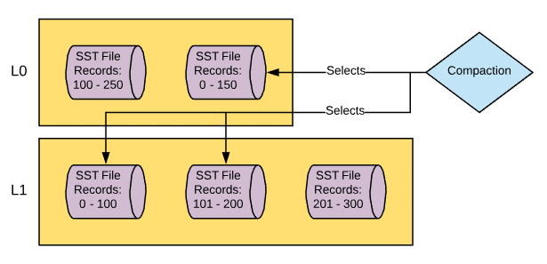 Exposing MyRocks Internals Via System Variables: Part 3, Compaction