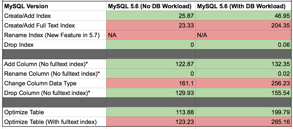 Query Execution Baseline