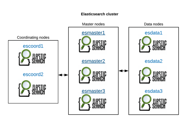 Elasticsearch cluster architecture proposal.