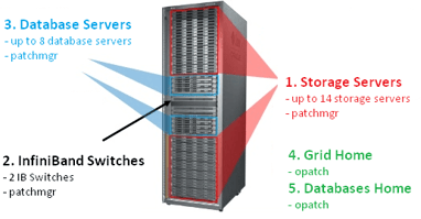 How to patch an exadata (part 1) - introduction and prerequisites Featured Image