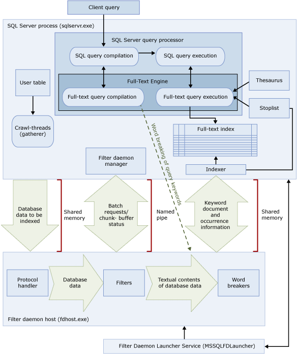 Learn how to optimize text searches in SQL Server 2014 by using Full ...
