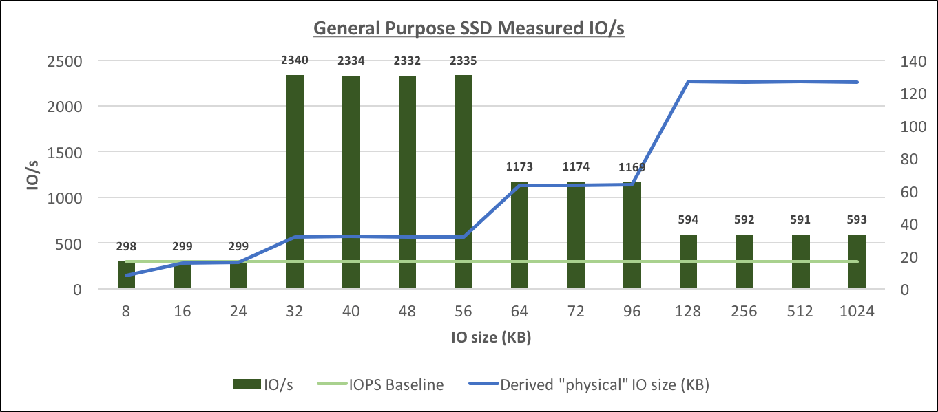 General Purpose SSD Measured IO/s