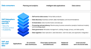 SAP Datasphere: An Overview (with 5 Key Benefits) Featured Image