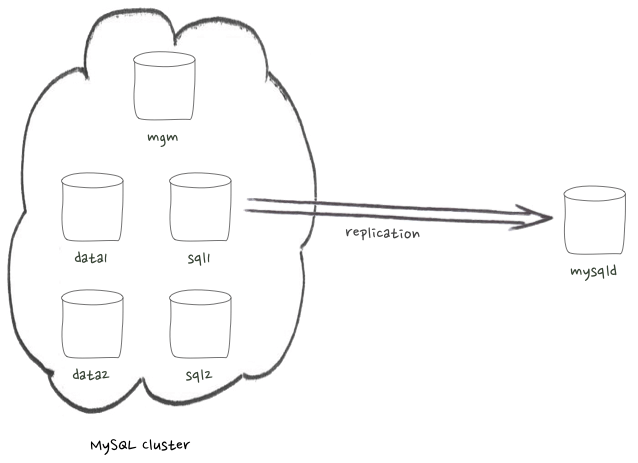 Diagram showing a cloud representing MySQL Cluster. Inside this cloud there are 5 nodes: 2 sql nodes, 2 data node and one management node. There is a sixth node outside of the cloud representing a standalone mysqld, and an arrow shows the replication flow from sql1 (one of the cluster sql nodes) to mysqld