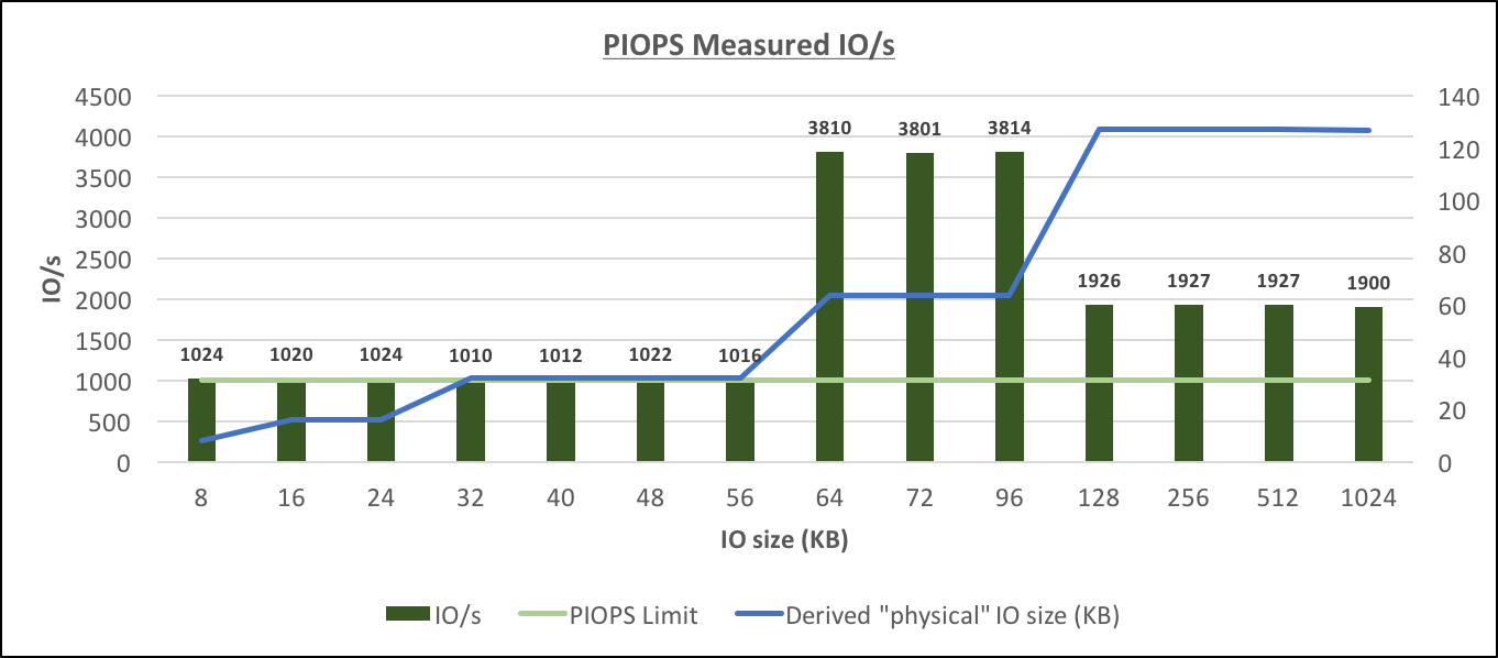 Provisioned IOPS Measured IO/s