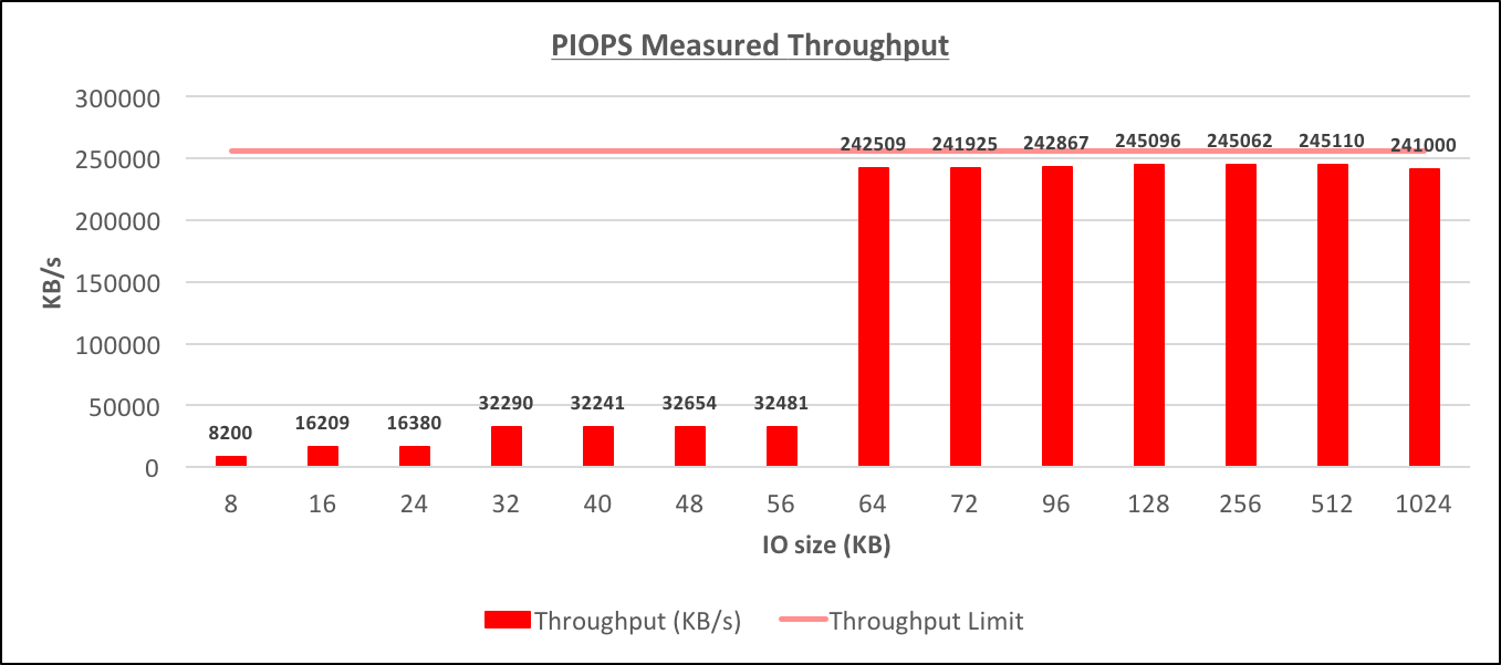 Provisioned IOPS Measured Throughput