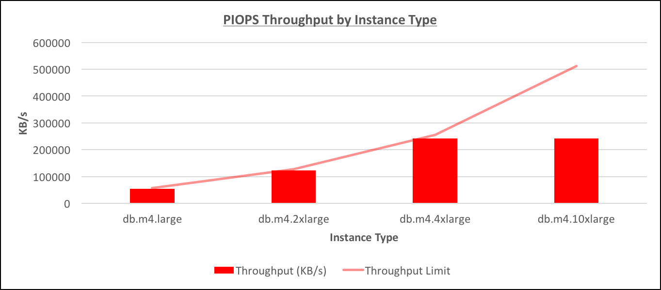 PIOPS Throughput by Instance Type