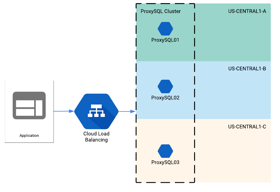 How to Connect from Cloud Functions to the Private IP Address of Cloud ...