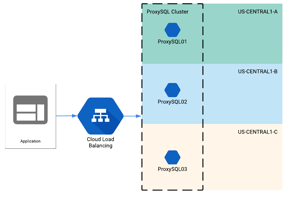 ProxySQL behind a load balancer in Google Cloud Featured Image