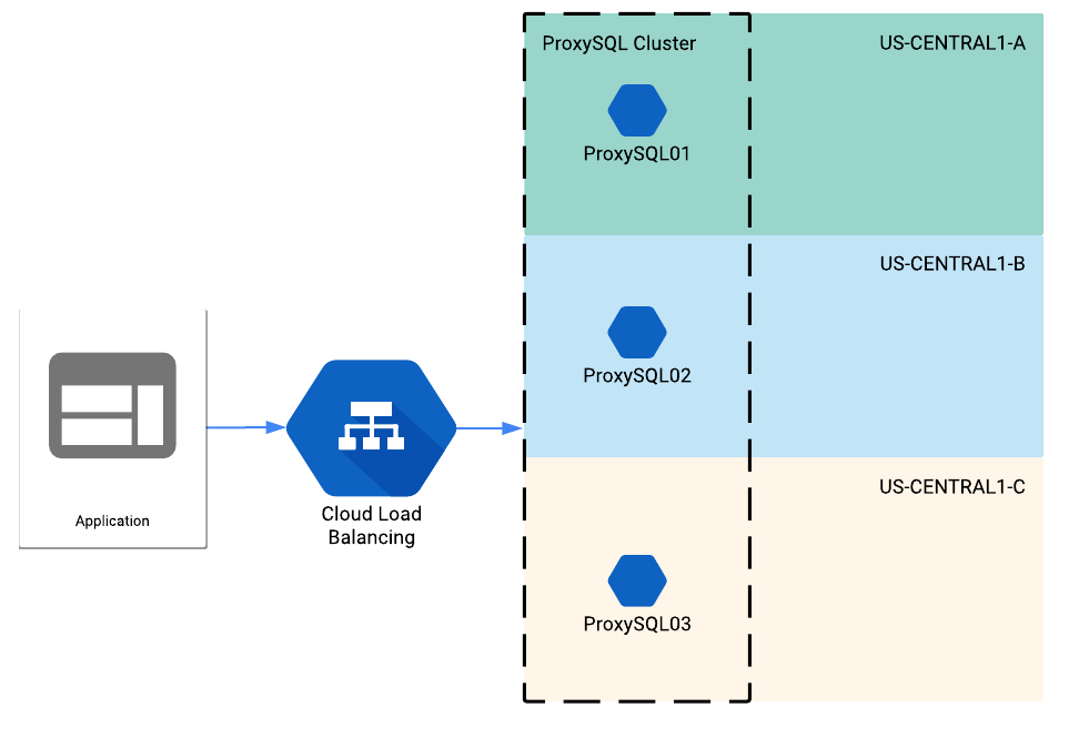 ProxySQL behind a load balancer in Google Cloud