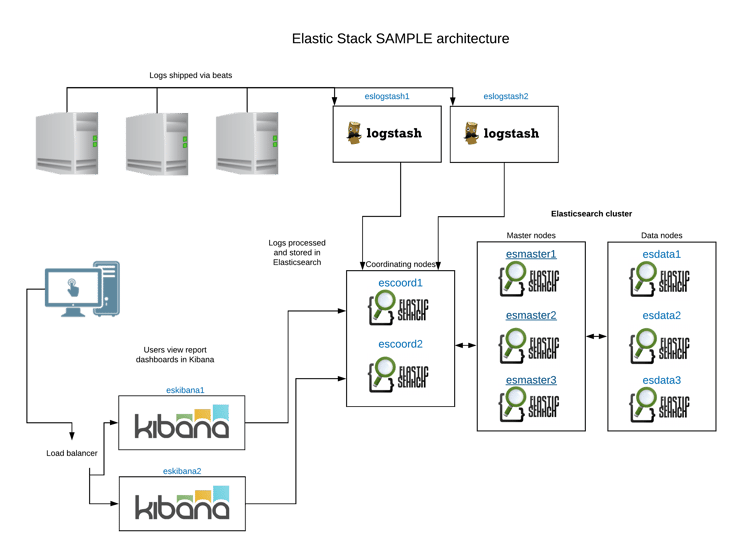 Sample Elastic Stack architecture plus Logstash, Kibana and Beats