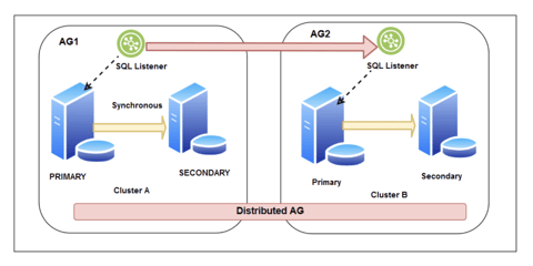 MSDTC and configuration details for cluster/Always On | Official ...