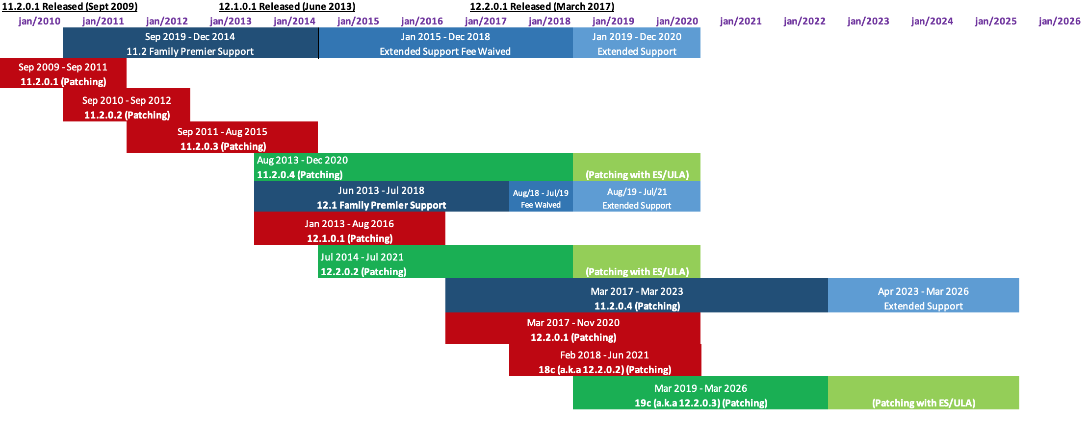 Oracle patching chart