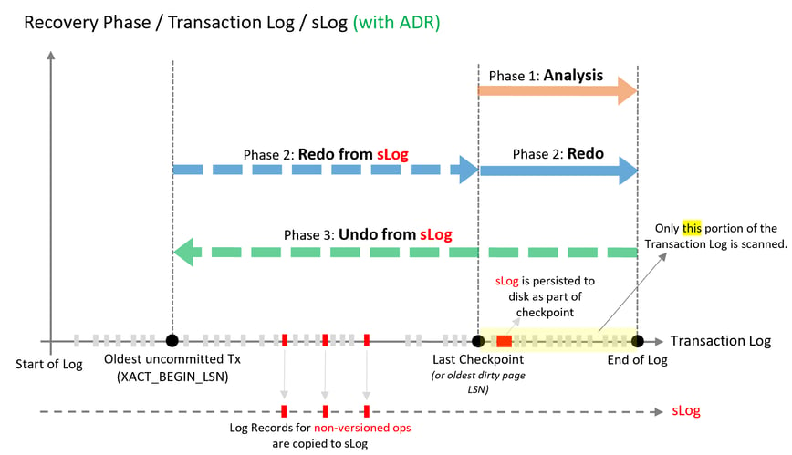 Recovery phase / transaction log / sLog (with ADR).