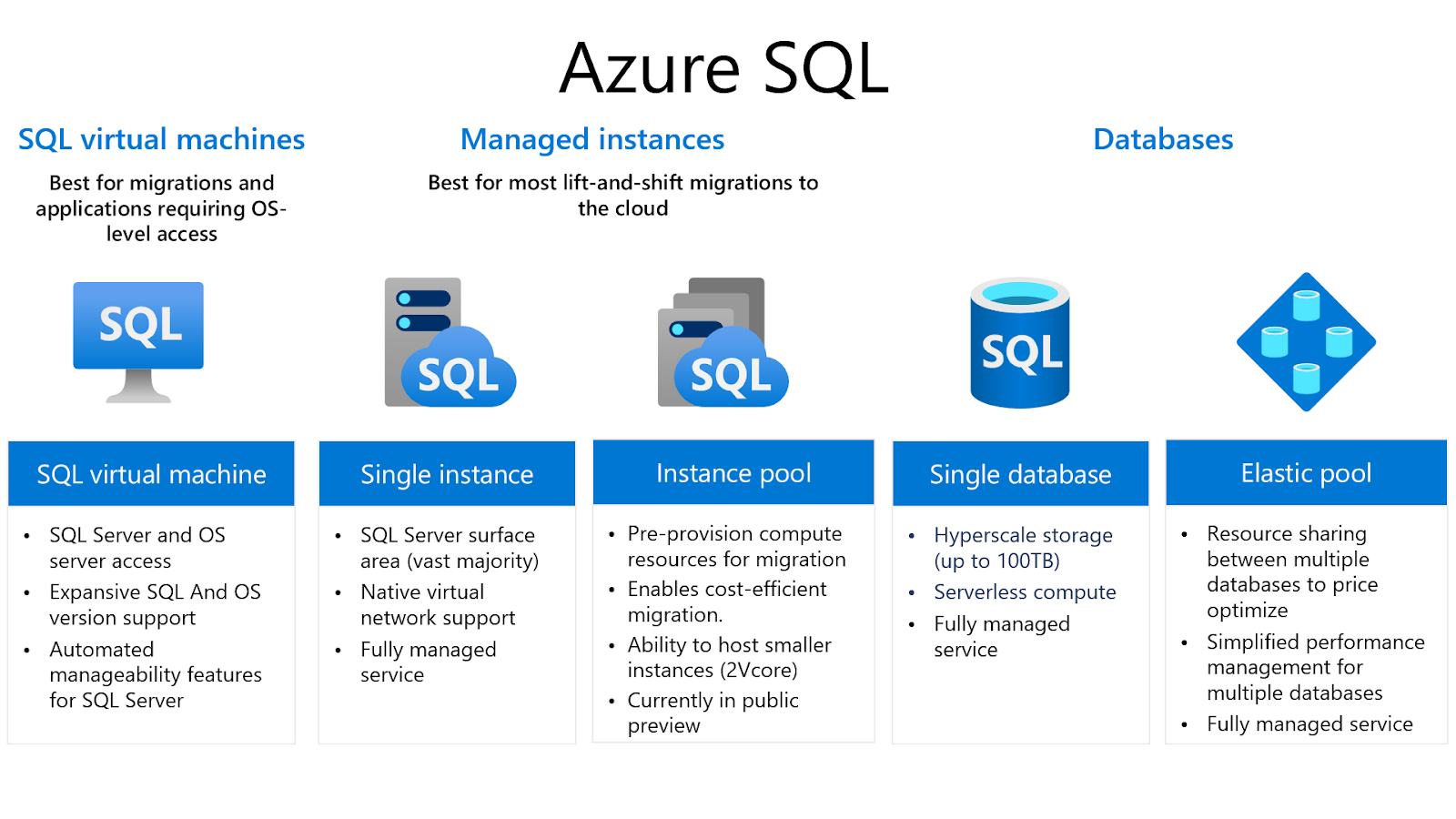 Azure SQL Deployment Options