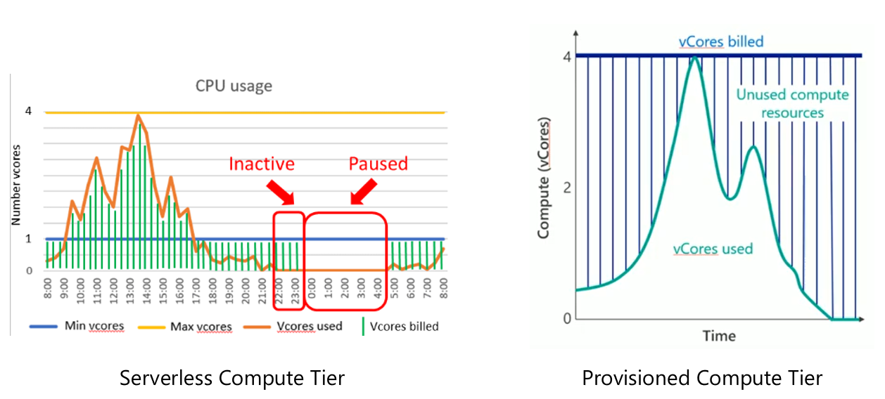 Serverless Vs Provisioned Compute