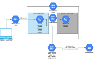 Creating secure access architecture on Google Cloud Platform (and building it with Terraform) Featured Image