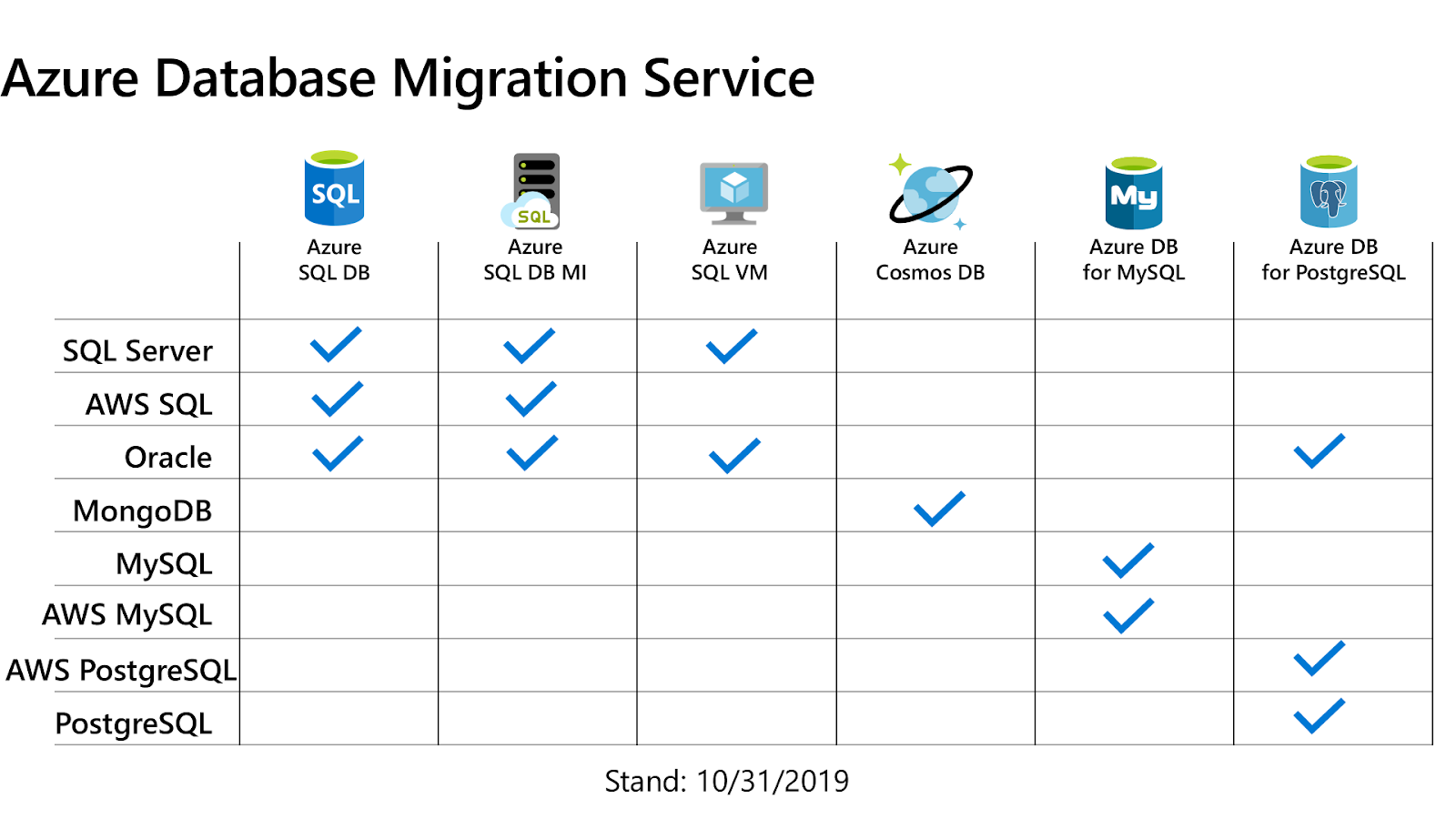 Azure Data Migration Service