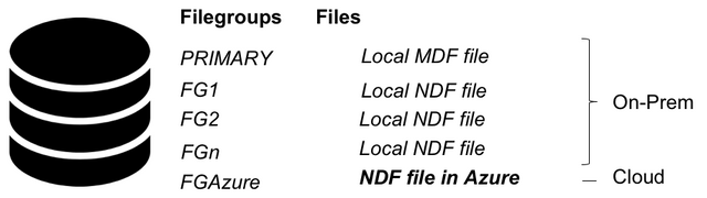 SQL Server and Azure - hybrid partitioning - a low-cost solution to ...