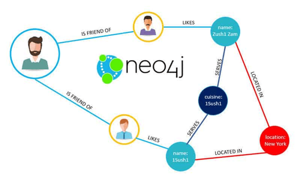 Neo4J is an open source graph platform.
