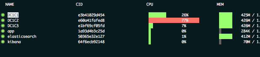 Example of ctop resource monitor for Docker containers in open-source log analysis for Cassandra