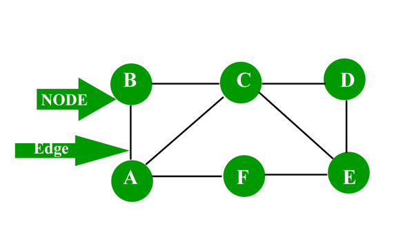 The fundamental precepts of graph theory are nodes and edges.