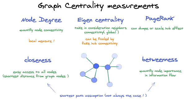 Graph centrality measurements.