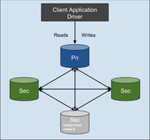 Priority in MongoDB replica sets Featured Image