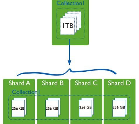 Sharding a 1TB database into four 256 GB DBs