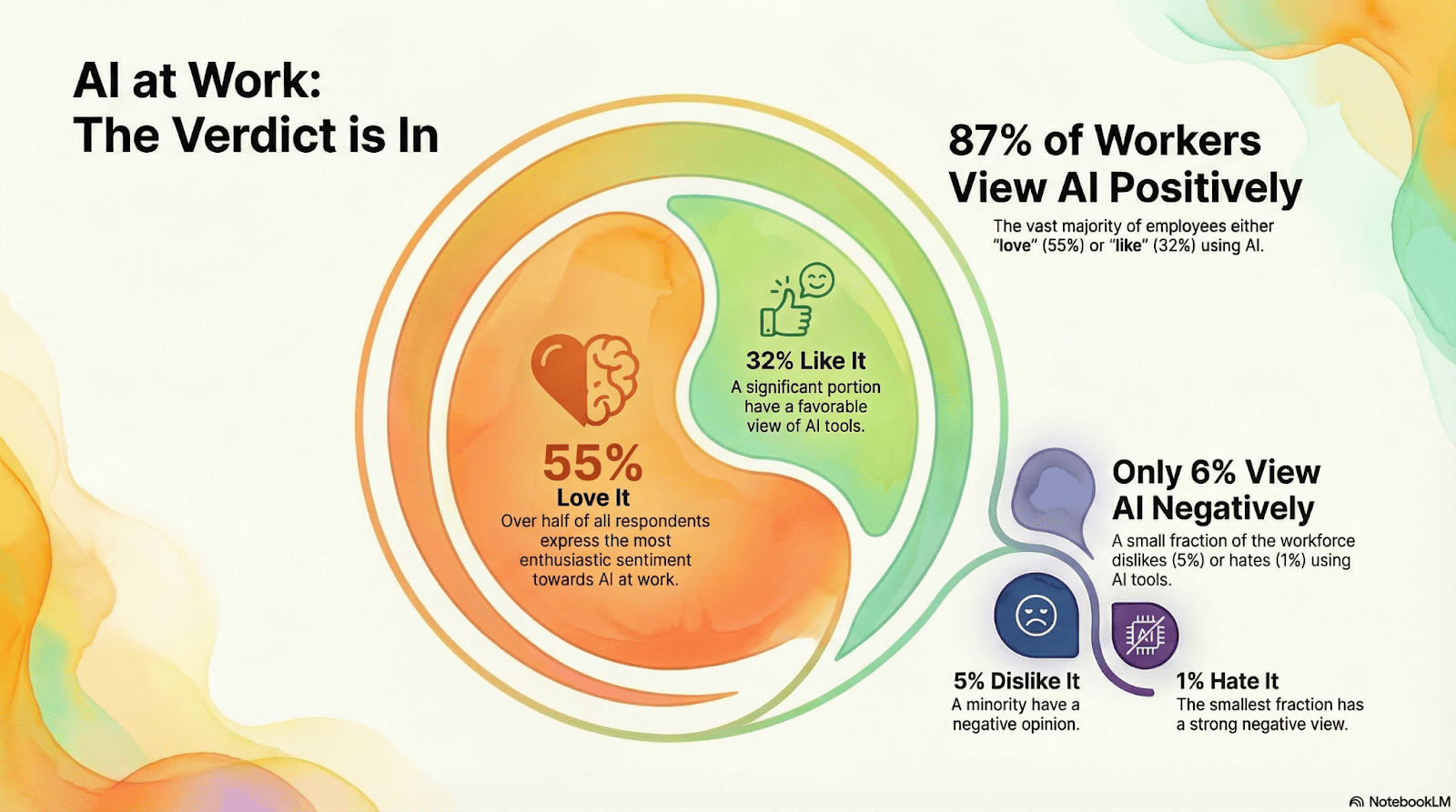 Employee sentiment of AI in the workplace.