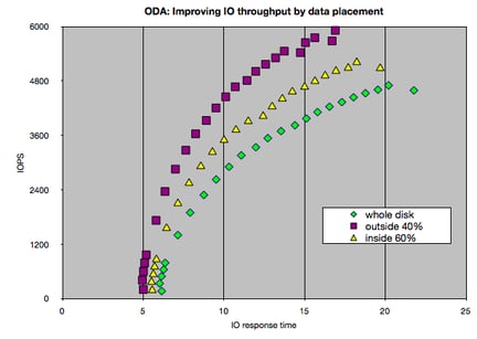 ODA-Improving-IO-throughput-by-data-placement