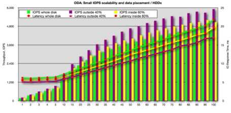 ODA-Small-IOPS-scalability-and-data-placement-HDDs-465x228