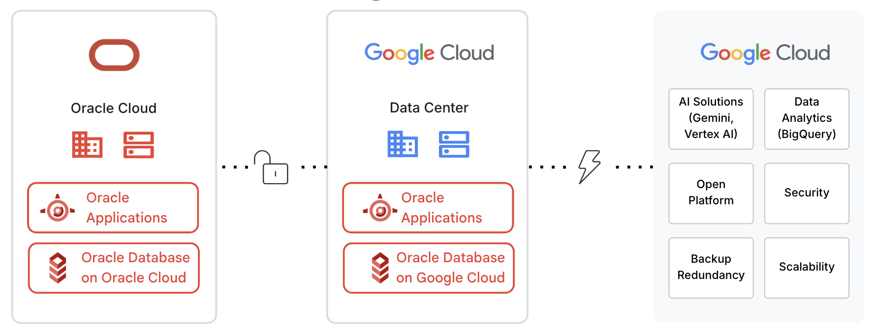 Migrate Oracle Databases to Google Cloud infrastructure 