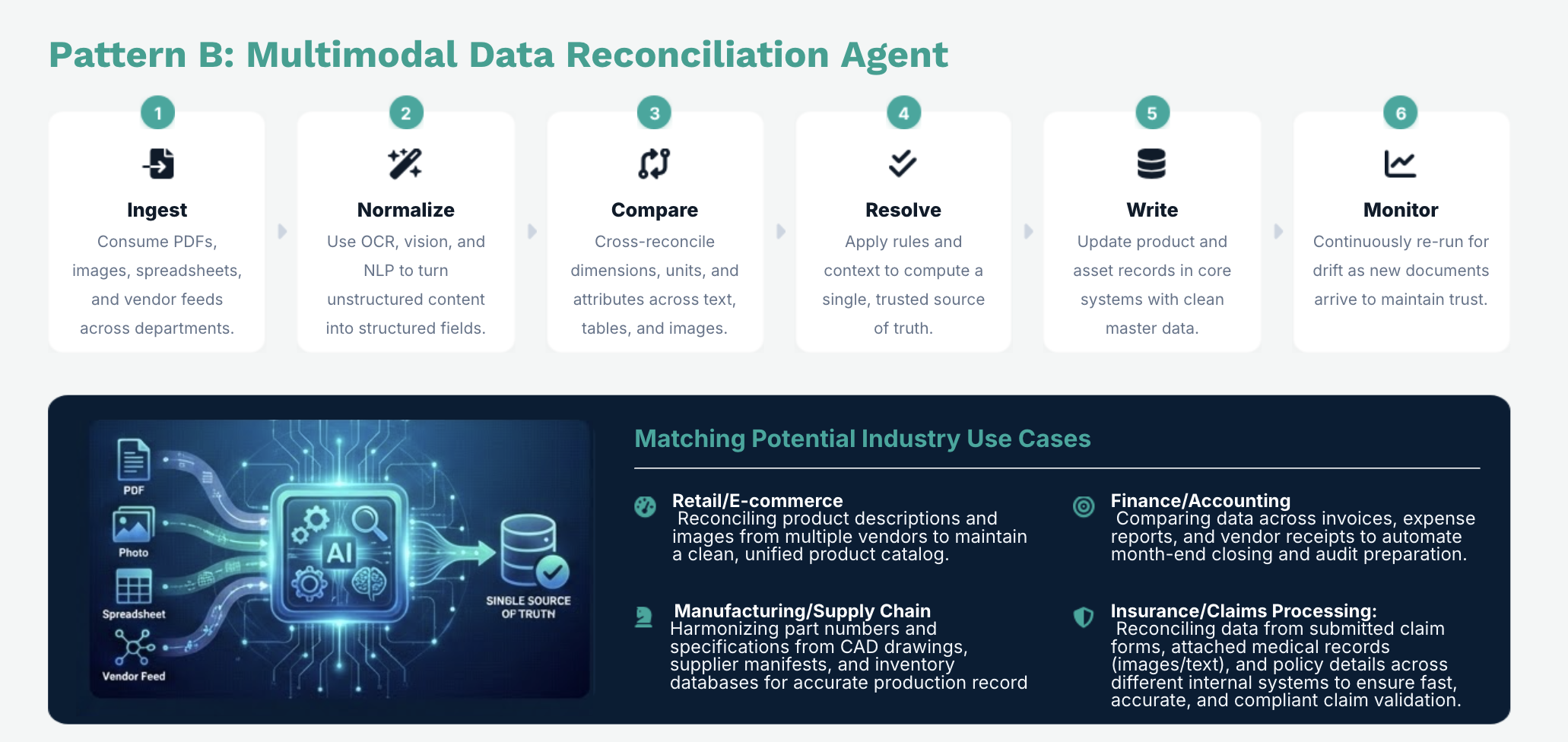 Multimodal Data Reconciliation Agent