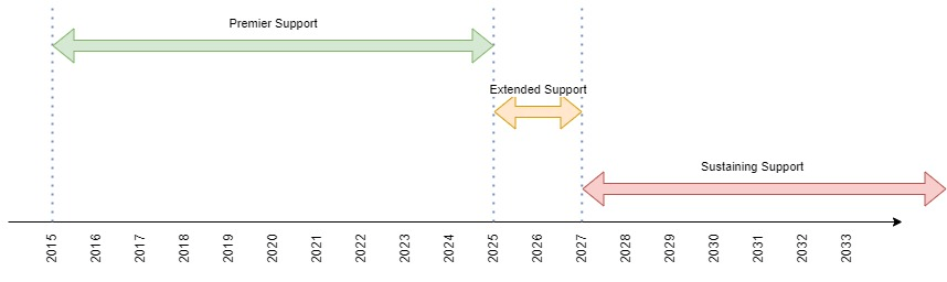 An example OBIEE timeline