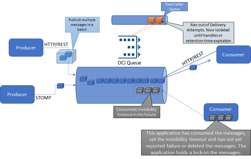 OCI queue diagram