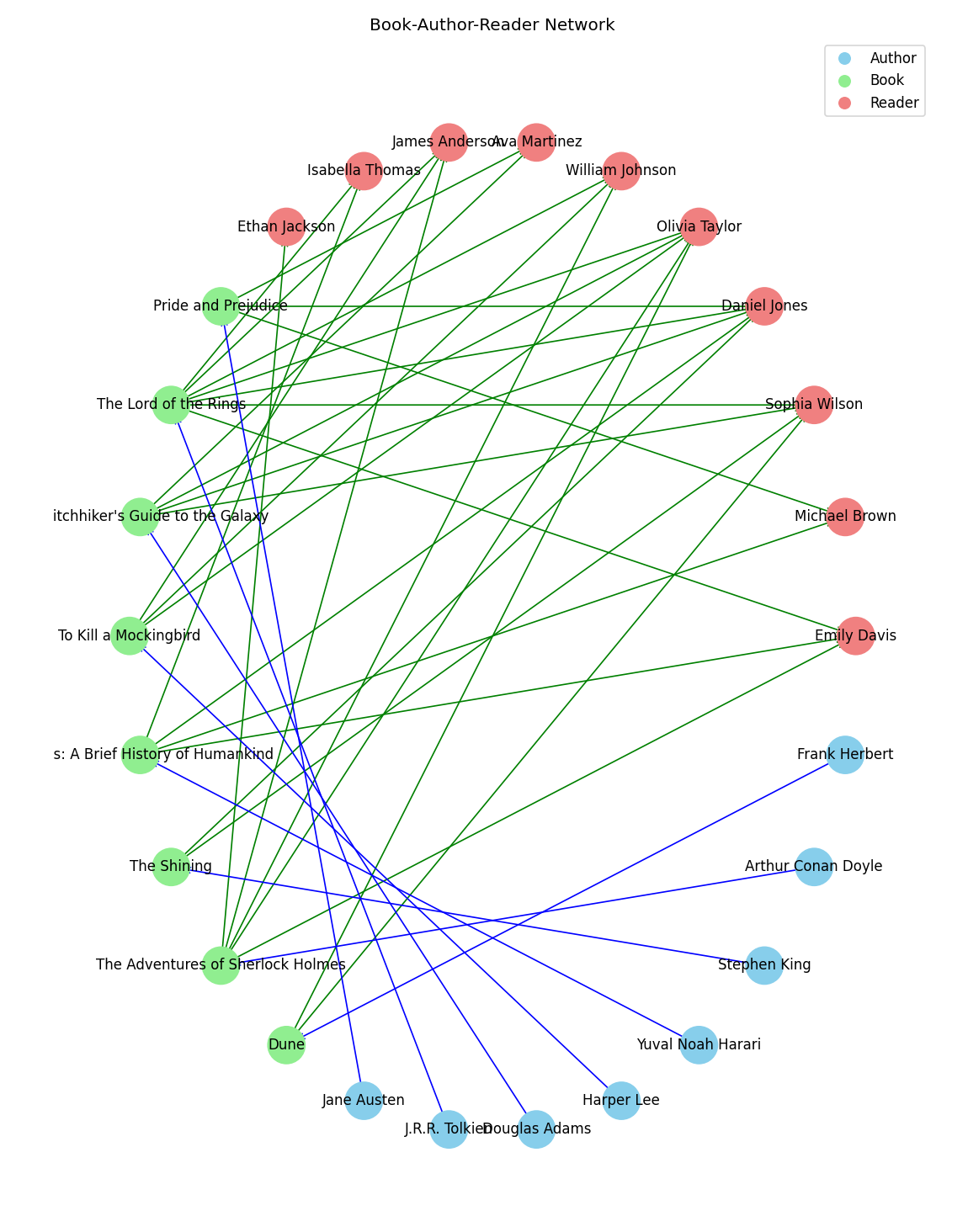 book-author-reader network visualization