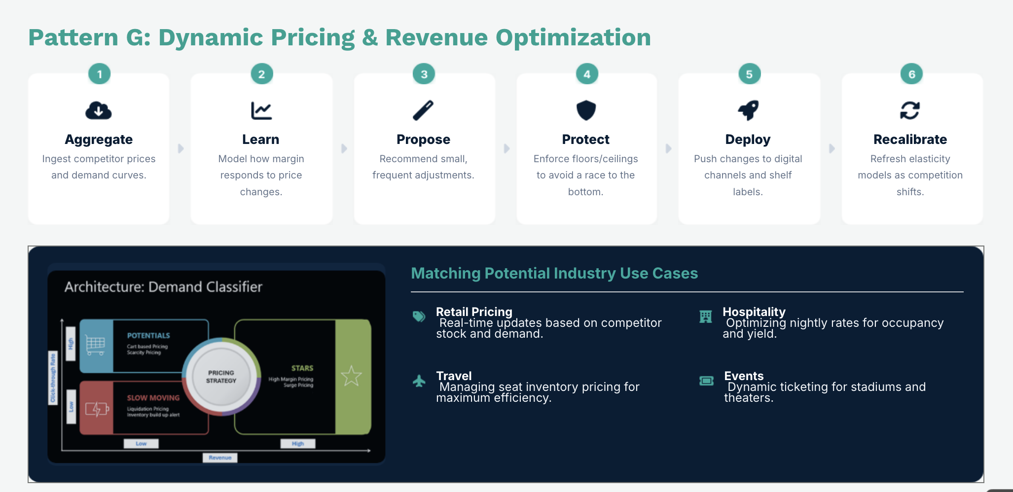 Dynamic Pricing & Revenue Optimization