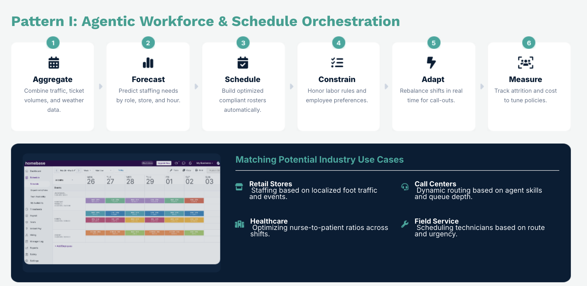 Agentic Workforce & Schedule Orchestration